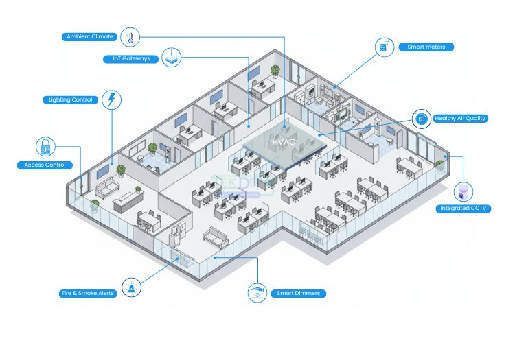 Isometric view of smart building floor plan with IoT sensors